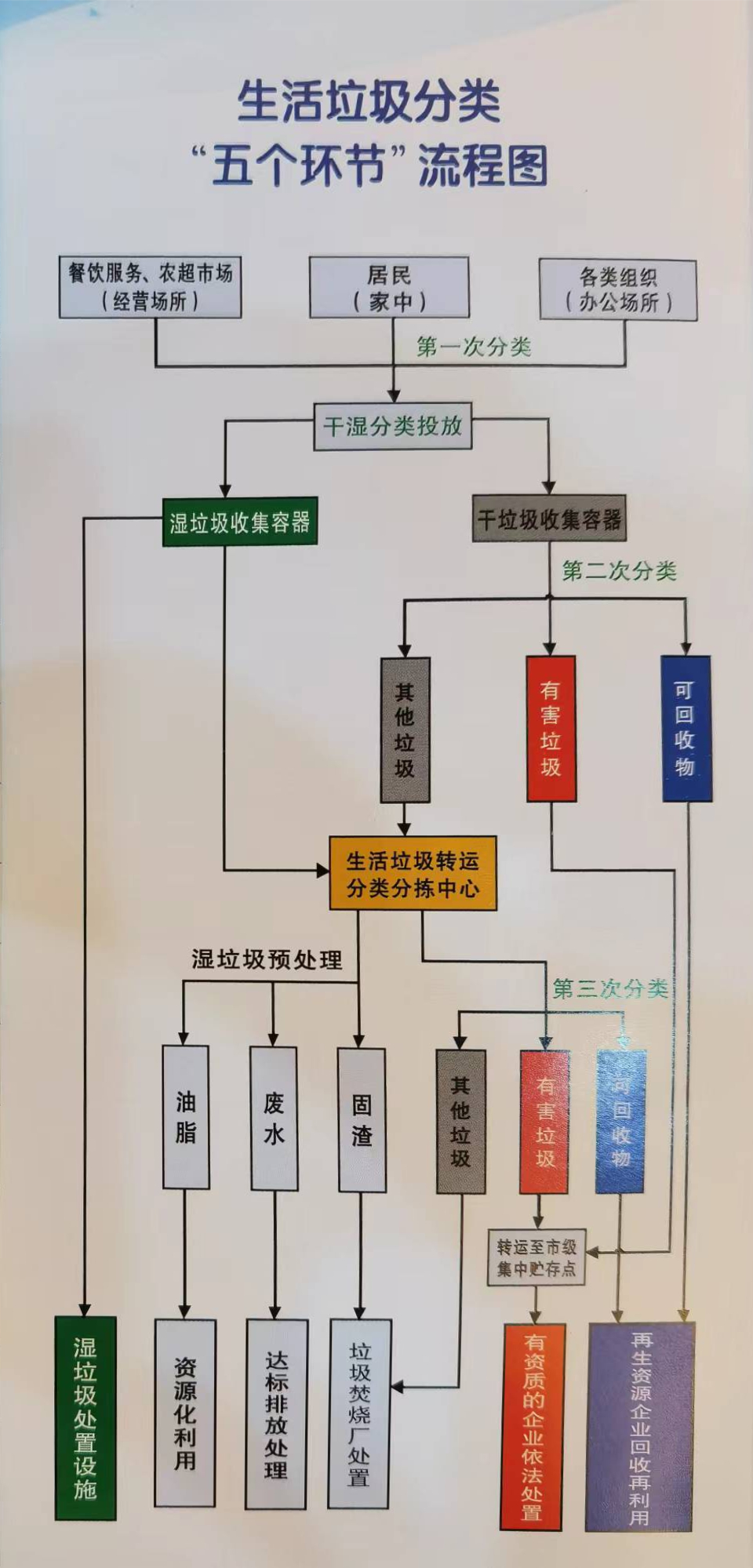 生活垃圾分類五個(gè)環(huán)節(jié)流程圖.jpg